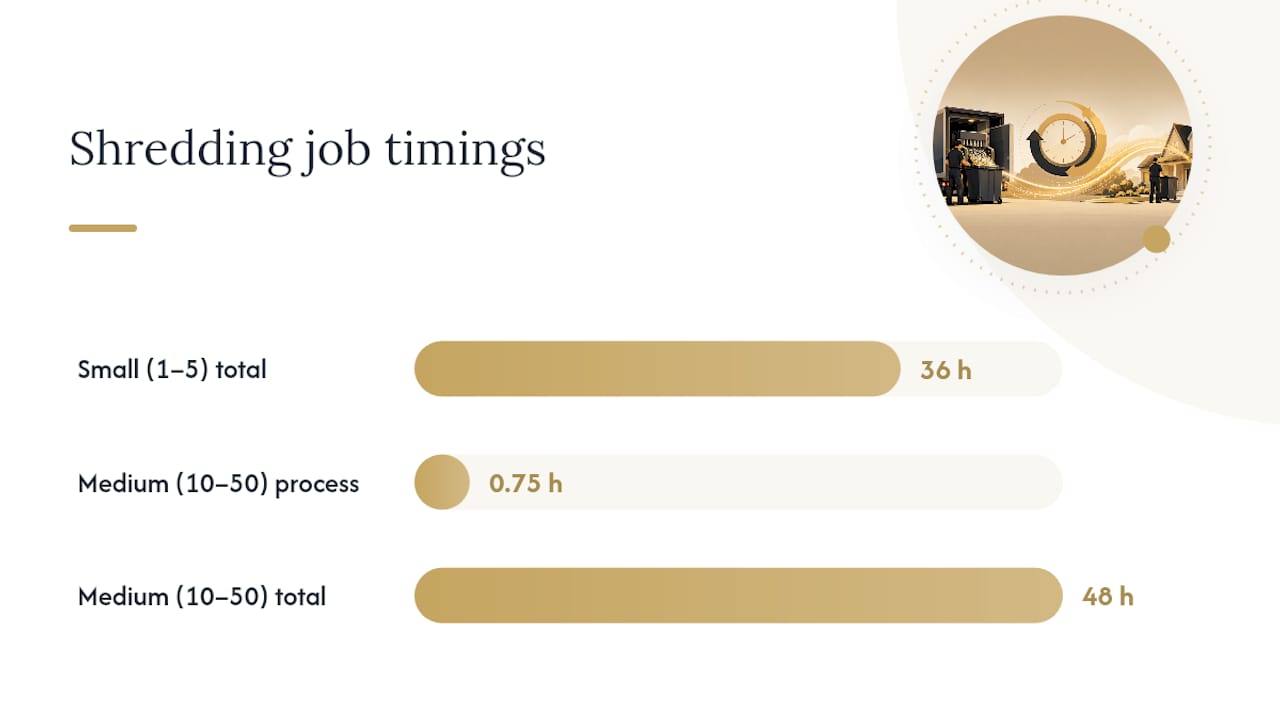 Comparison of shredding job turnaround times