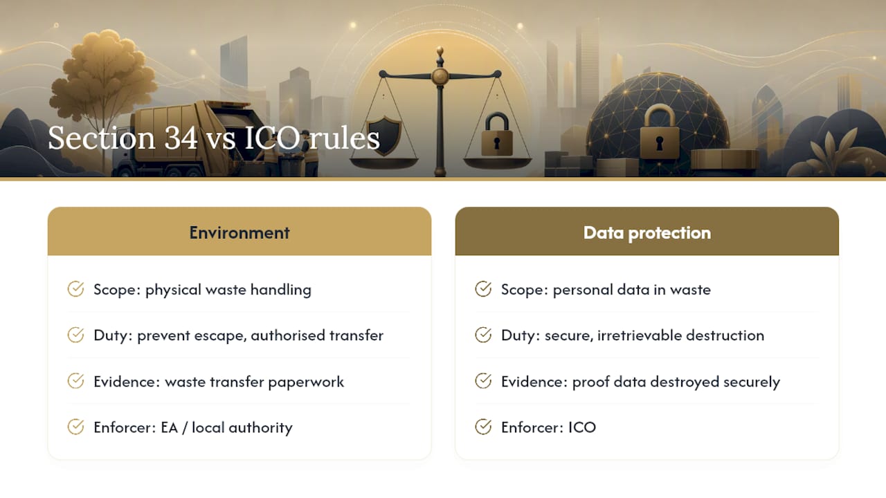 The legal duty: Section 34, the code of practice and related regulations — overview diagram